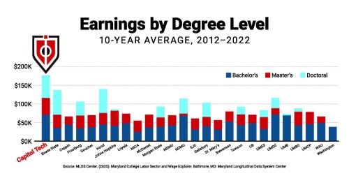 Capitol Technology University image 3